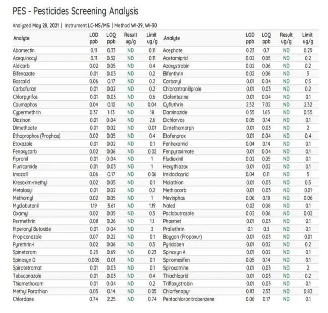 Pesticides Test Report