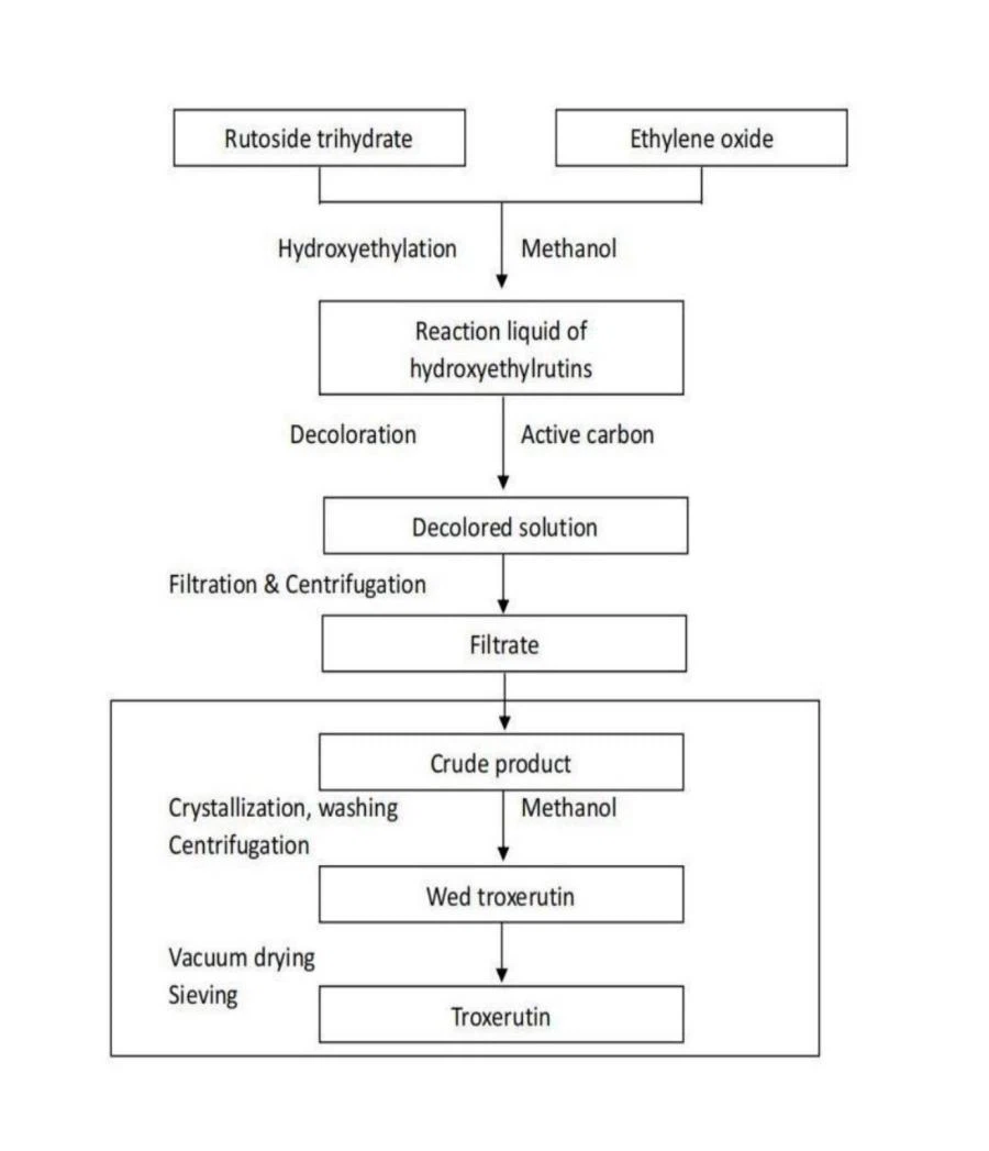 Flow Chart of Troxerutin